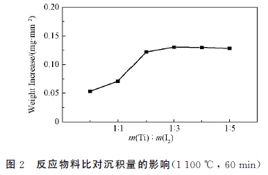 圖２　反應物料比對沉積量的影響