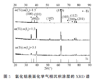 圖５　氧化鋁表面化學氣相沉積涂層的ＸＲＤ譜