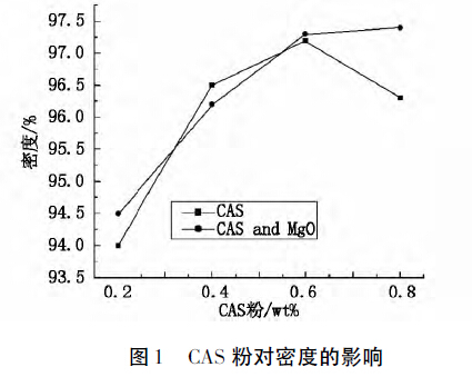 圖1 CAS 粉對密度的影響