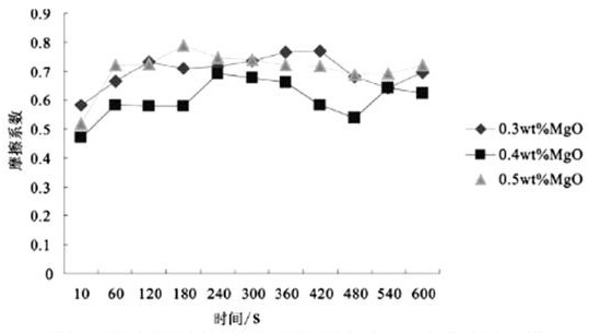 不同氧化鎂含量的氧化鋁陶瓷產(chǎn)品的磨擦系數(shù)對比