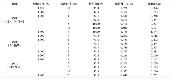表1 SPS法制備AW00、AW03、AW10氧化鋁基陶瓷的工藝條件和顯微結(jié)構(gòu)特征