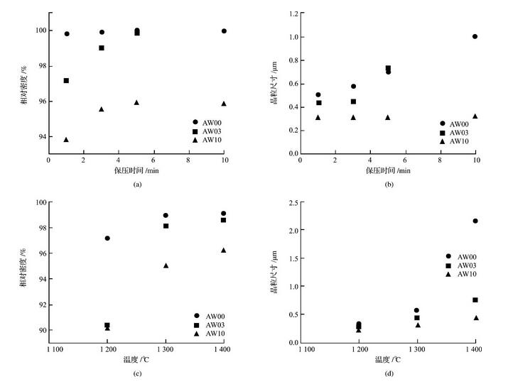 圖1 相對(duì)密度和晶粒尺寸在1300℃時(shí)隨保壓時(shí)間的變化, 以及在3min保壓時(shí)間時(shí)隨燒結(jié)溫度的變化