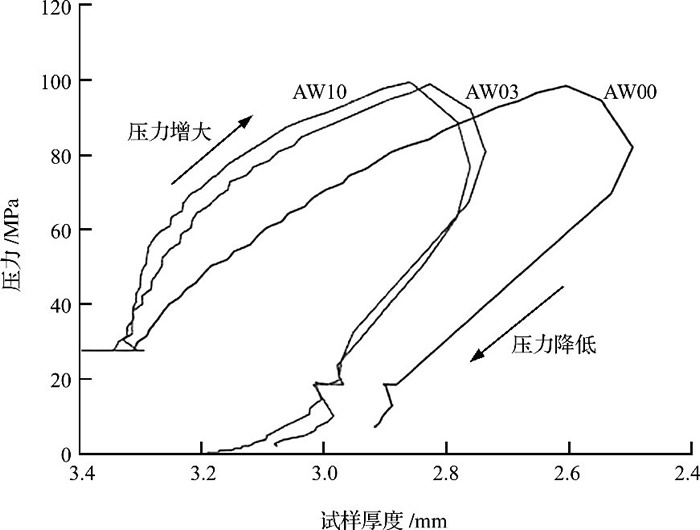 圖4 AW00、AW03和AW10粉體在1300℃下的致密行為